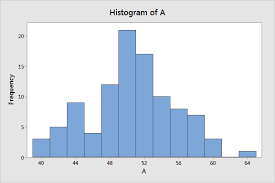 Histogram