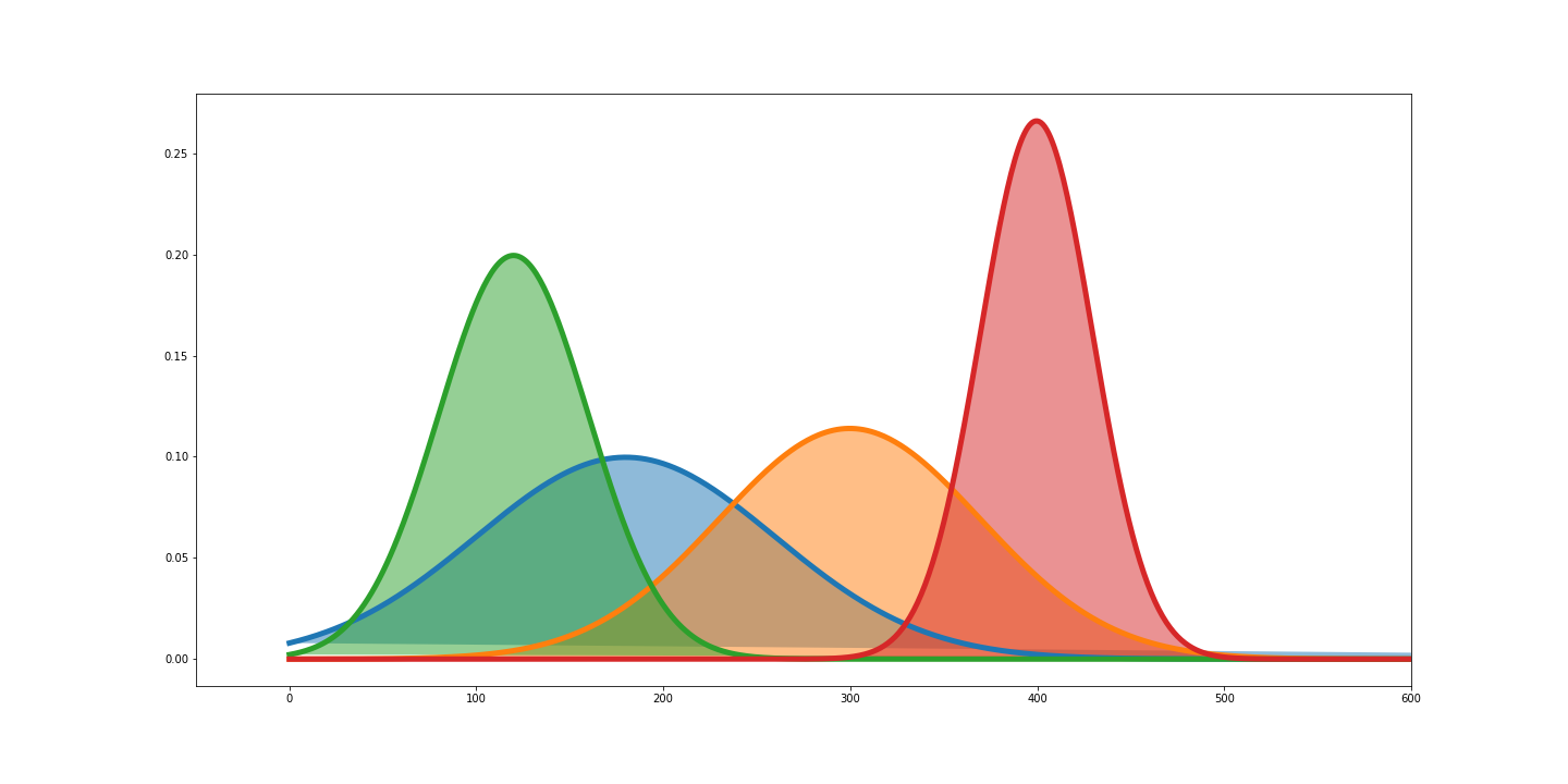 Likelihood