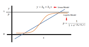 Logit - Logistic Regression