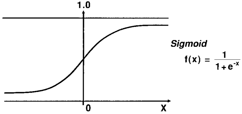 Logistic Regression - Newton's method